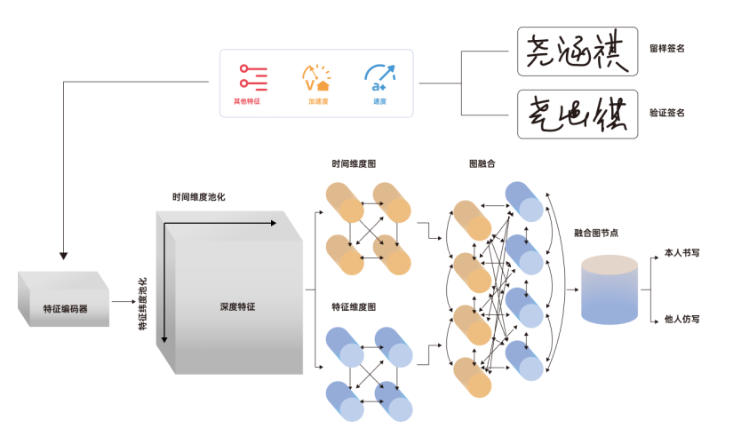 深度笔迹鉴别模型