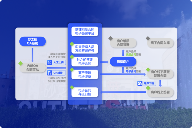 商业地产